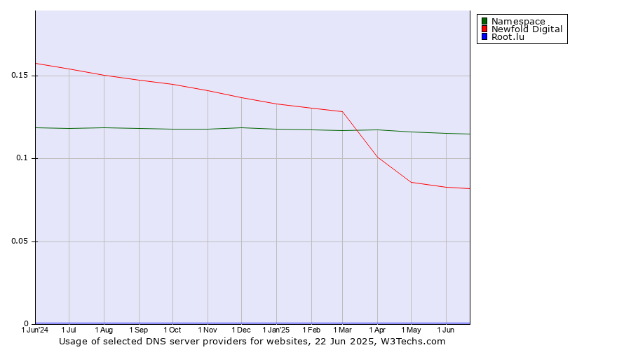 Historical trends in the usage of Namespace vs. Newfold Digital vs. Root.lu