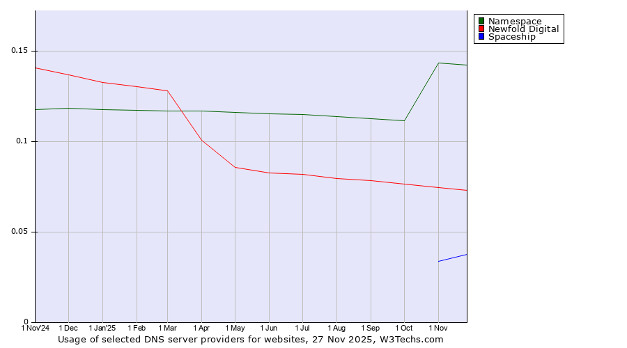 Historical trends in the usage of Namespace vs. Newfold Digital vs. Spaceship