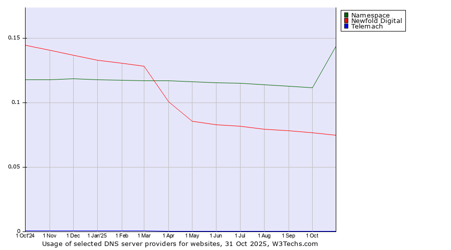 Historical trends in the usage of Namespace vs. Newfold Digital vs. Telemach