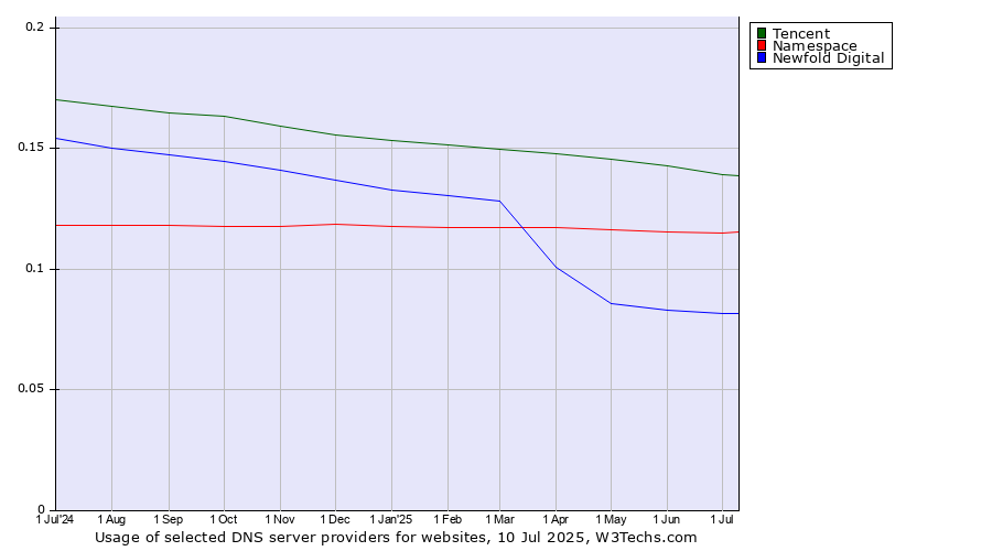 Historical trends in the usage of Tencent vs. Namespace vs. Newfold Digital