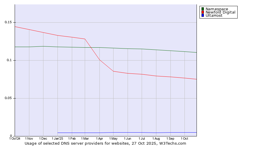Historical trends in the usage of Namespace vs. Newfold Digital vs. UltaHost