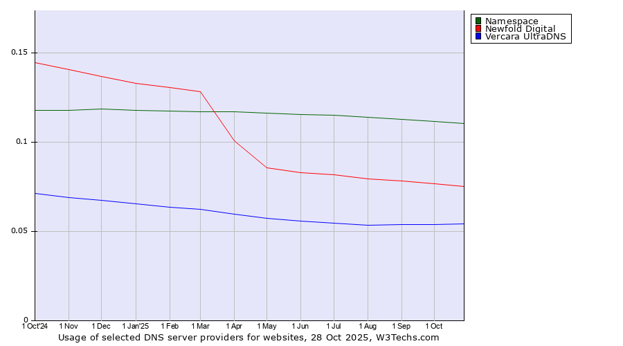 Historical trends in the usage of Namespace vs. Newfold Digital vs. Vercara UltraDNS