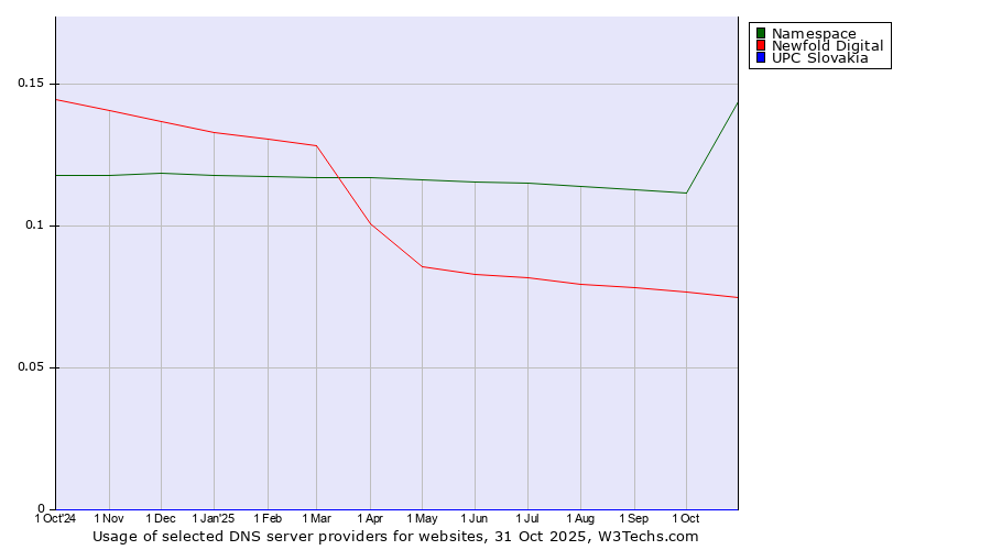 Historical trends in the usage of Namespace vs. Newfold Digital vs. UPC Slovakia