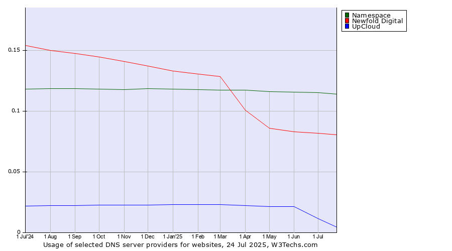 Historical trends in the usage of Namespace vs. Newfold Digital vs. UpCloud