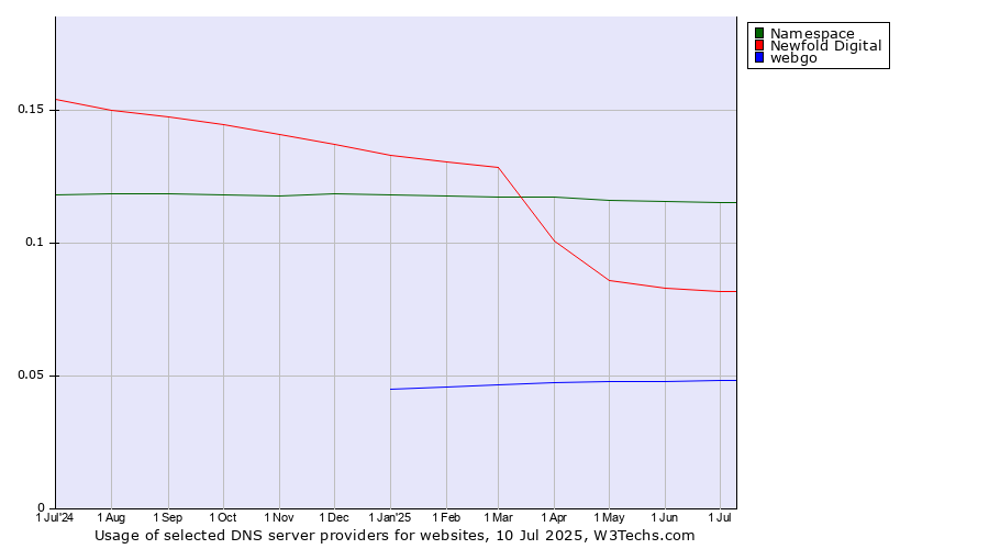Historical trends in the usage of Namespace vs. Newfold Digital vs. webgo
