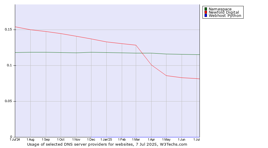 Historical trends in the usage of Namespace vs. Newfold Digital vs. Webhost Python