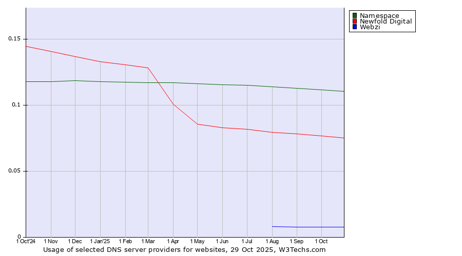 Historical trends in the usage of Namespace vs. Newfold Digital vs. Webzi