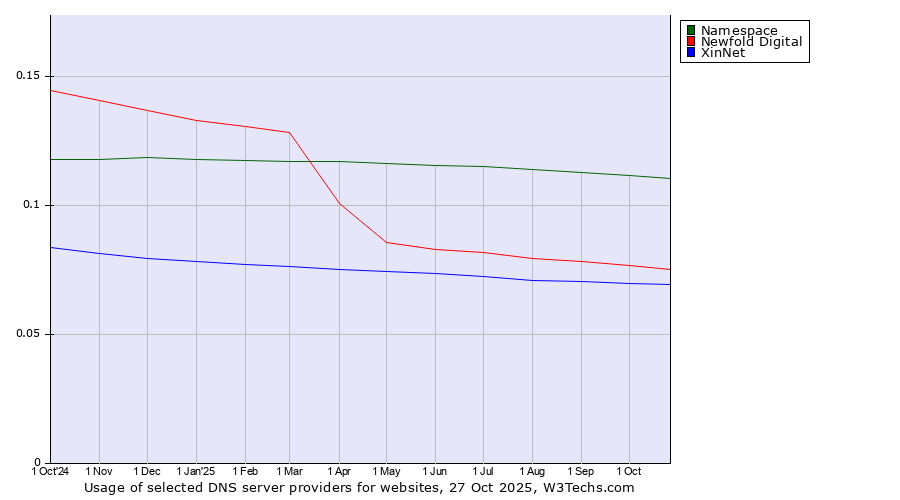 Historical trends in the usage of Namespace vs. Newfold Digital vs. XinNet