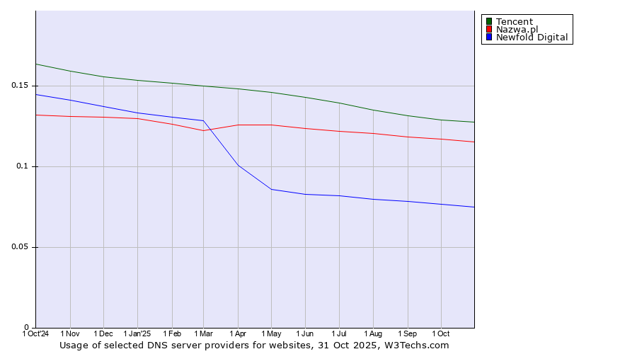 Historical trends in the usage of Tencent vs. Nazwa.pl vs. Newfold Digital