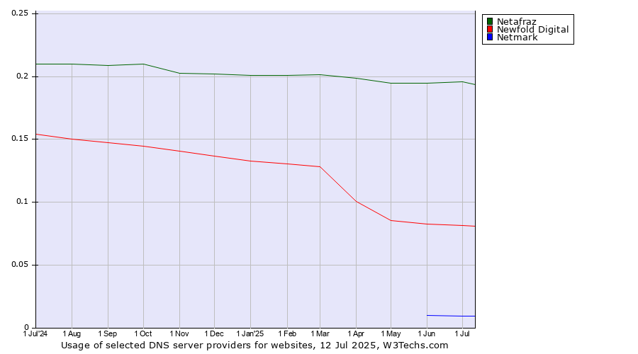 Historical trends in the usage of Netafraz vs. Newfold Digital vs. Netmark