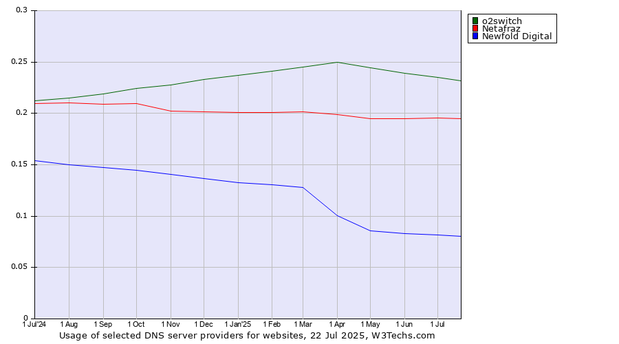 Historical trends in the usage of o2switch vs. Netafraz vs. Newfold Digital