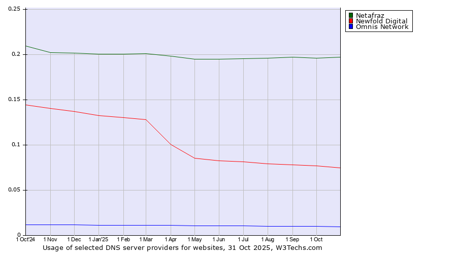 Historical trends in the usage of Netafraz vs. Newfold Digital vs. Omnis Network