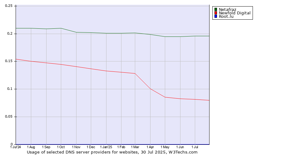 Historical trends in the usage of Netafraz vs. Newfold Digital vs. Root.lu