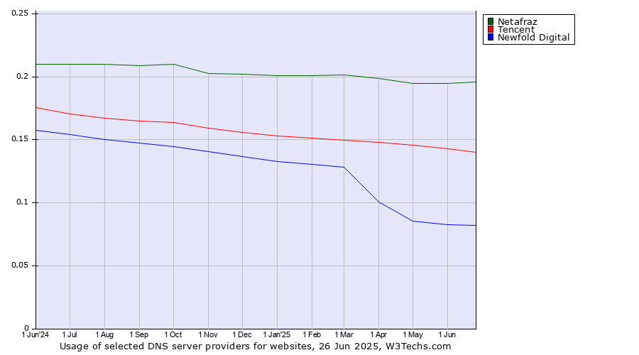 Historical trends in the usage of Netafraz vs. Tencent vs. Newfold Digital