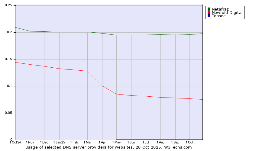 Historical trends in the usage of Netafraz vs. Newfold Digital vs. Topsec