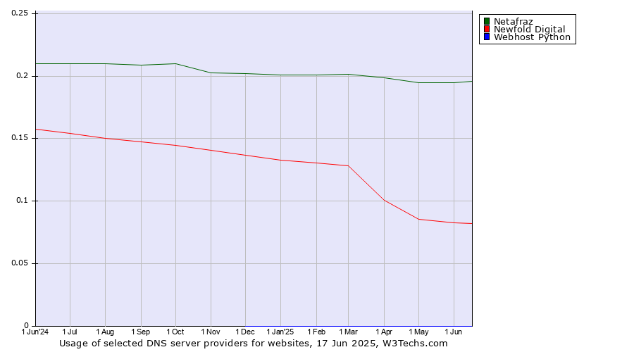 Historical trends in the usage of Netafraz vs. Newfold Digital vs. Webhost Python