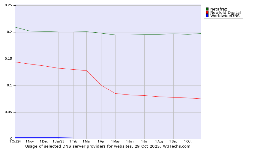 Historical trends in the usage of Netafraz vs. Newfold Digital vs. WorldwideDNS