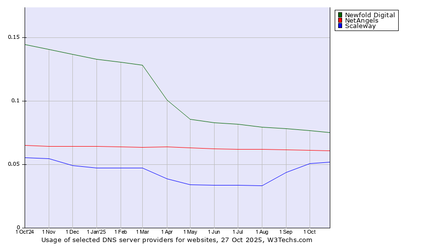 Historical trends in the usage of Newfold Digital vs. NetAngels vs. Scaleway