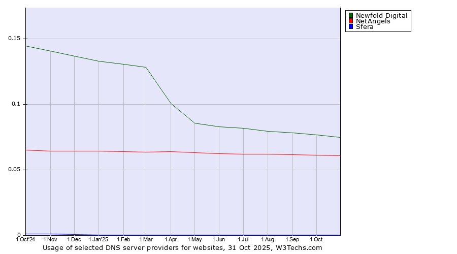 Historical trends in the usage of Newfold Digital vs. NetAngels vs. Sfera