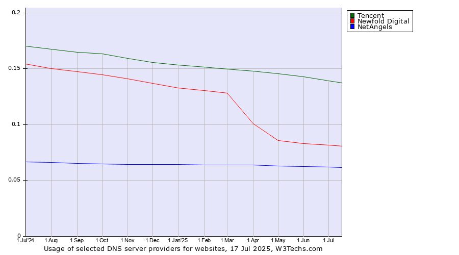 Historical trends in the usage of Tencent vs. Newfold Digital vs. NetAngels