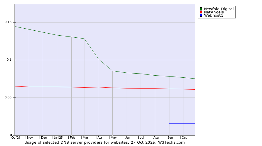 Historical trends in the usage of Newfold Digital vs. NetAngels vs. Webhost1