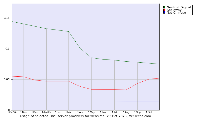 Historical trends in the usage of Newfold Digital vs. Scaleway vs. Net Chinese