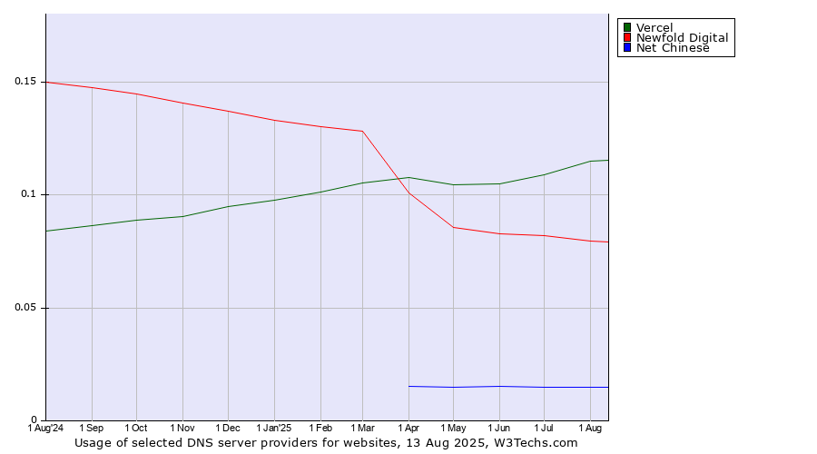 Historical trends in the usage of Vercel vs. Newfold Digital vs. Net Chinese