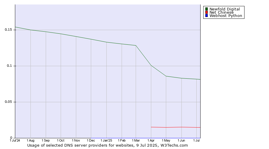 Historical trends in the usage of Newfold Digital vs. Net Chinese vs. Webhost Python
