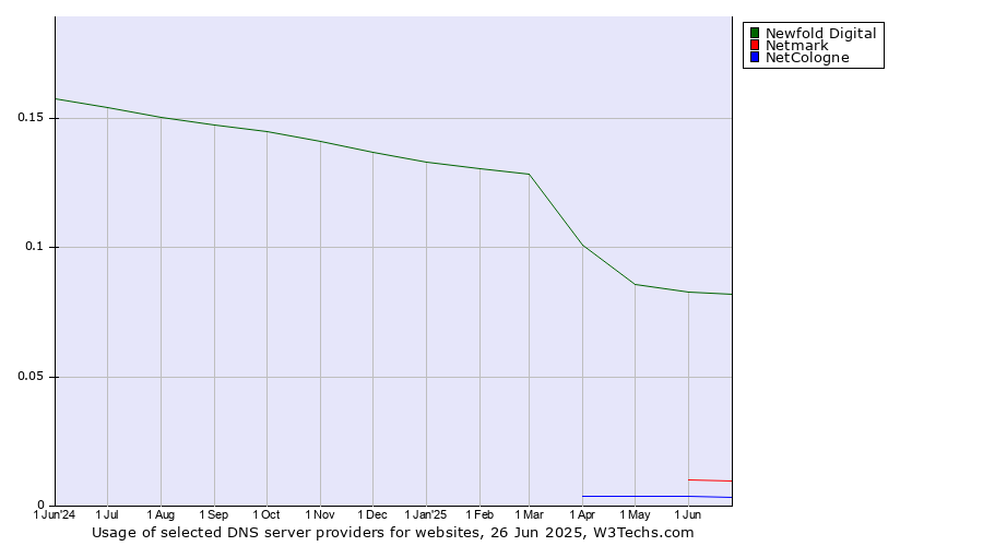 Historical trends in the usage of Newfold Digital vs. Netmark vs. NetCologne
