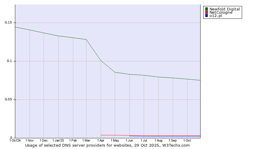 Historical trends in the usage of Newfold Digital vs. NetCologne vs. o12.pl