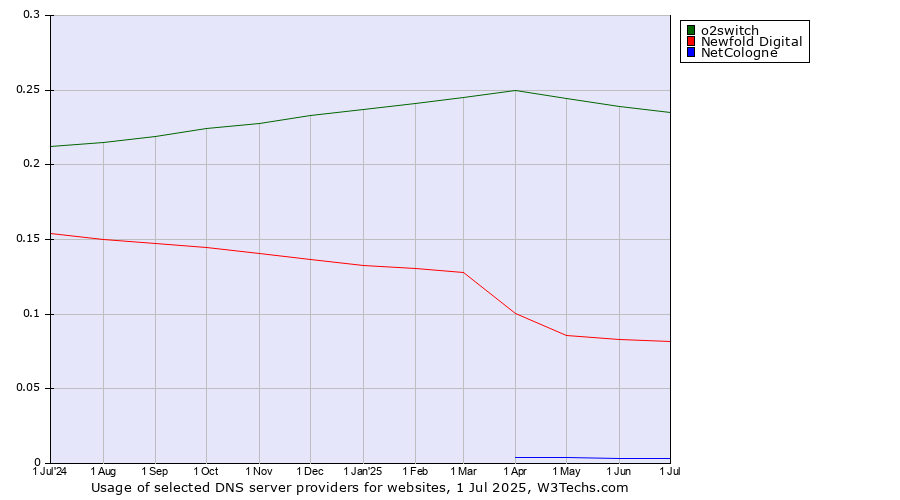 Historical trends in the usage of o2switch vs. Newfold Digital vs. NetCologne