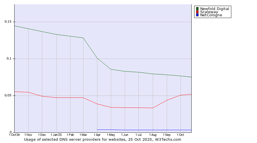 Historical trends in the usage of Newfold Digital vs. Scaleway vs. NetCologne