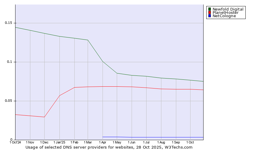 Historical trends in the usage of Newfold Digital vs. PlanetHoster vs. NetCologne