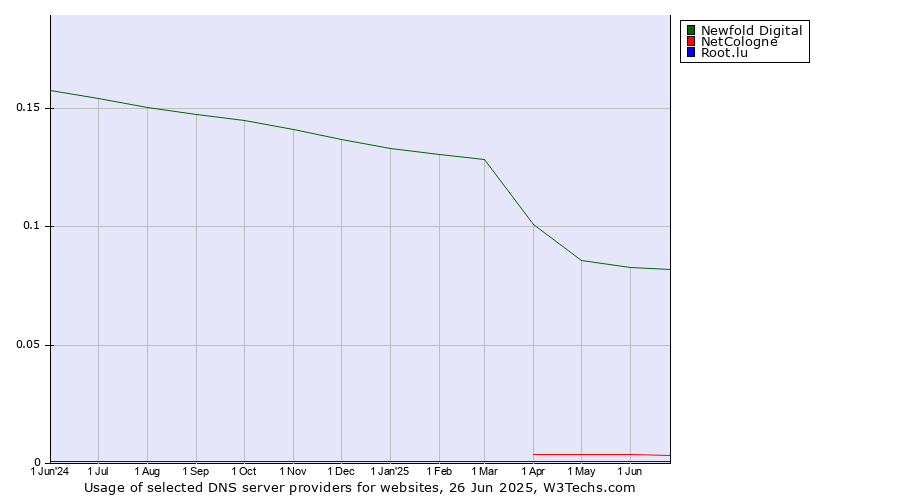 Historical trends in the usage of Newfold Digital vs. NetCologne vs. Root.lu
