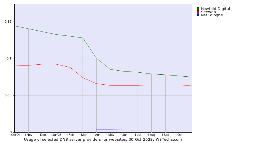 Historical trends in the usage of Newfold Digital vs. Seeweb vs. NetCologne