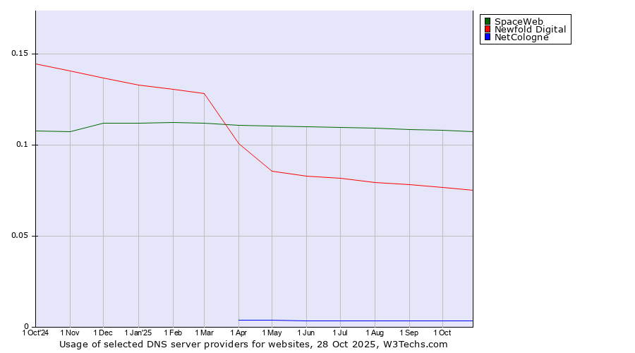 Historical trends in the usage of SpaceWeb vs. Newfold Digital vs. NetCologne