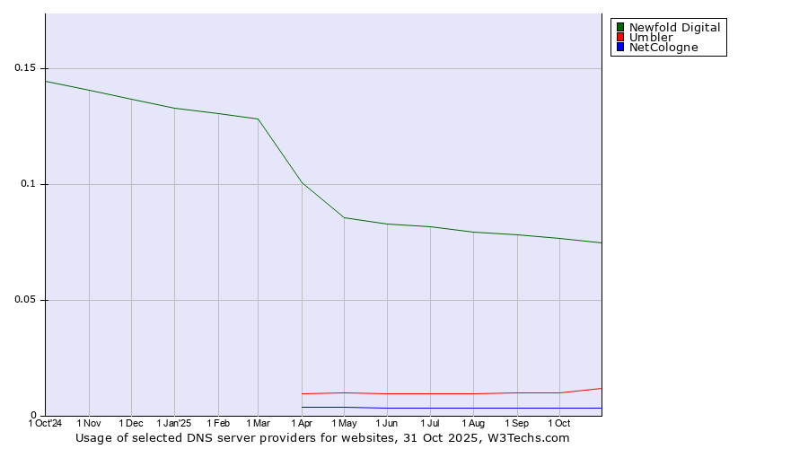 Historical trends in the usage of Newfold Digital vs. Umbler vs. NetCologne