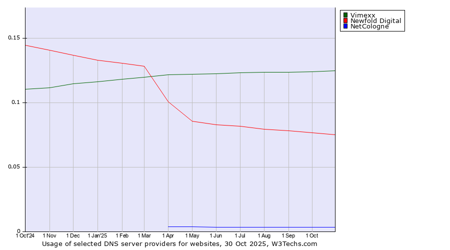 Historical trends in the usage of Vimexx vs. Newfold Digital vs. NetCologne