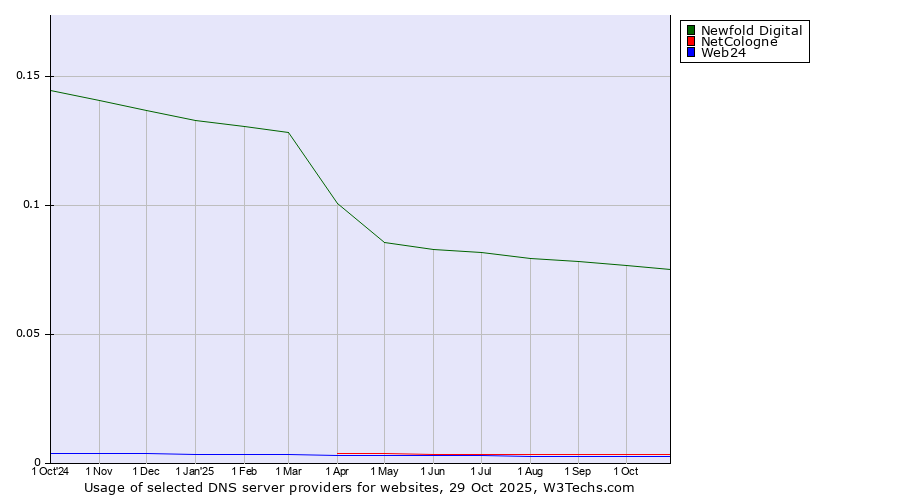 Historical trends in the usage of Newfold Digital vs. NetCologne vs. Web24