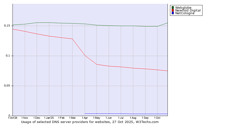 Historical trends in the usage of Webglobe vs. Newfold Digital vs. NetCologne