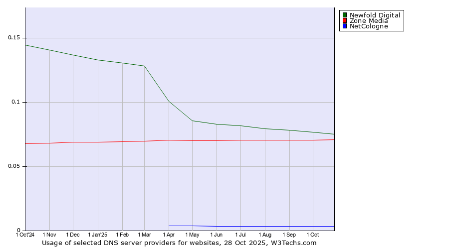 Historical trends in the usage of Newfold Digital vs. Zone Media vs. NetCologne
