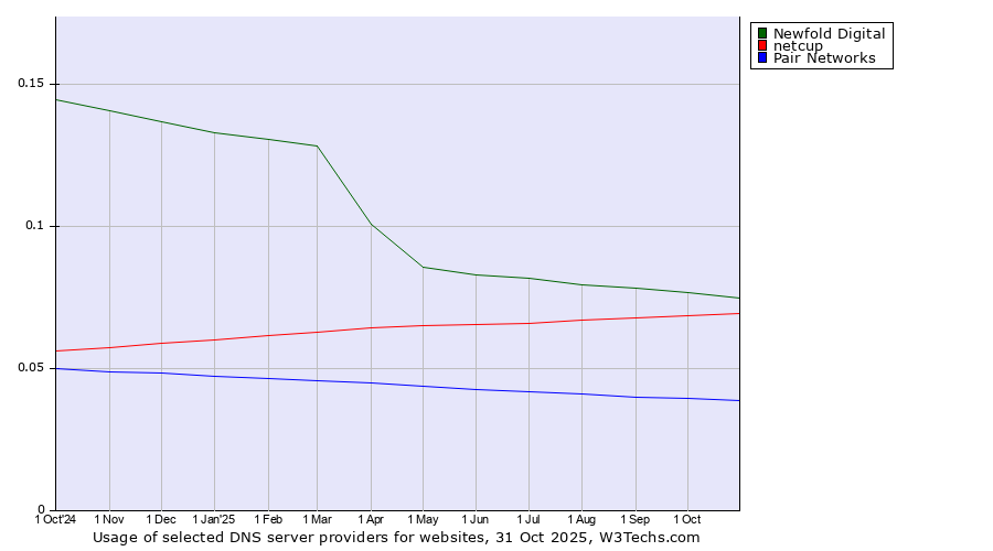 Historical trends in the usage of Newfold Digital vs. netcup vs. Pair Networks
