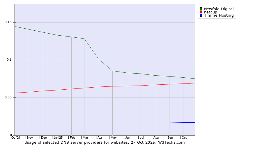Historical trends in the usage of Newfold Digital vs. netcup vs. Timme Hosting