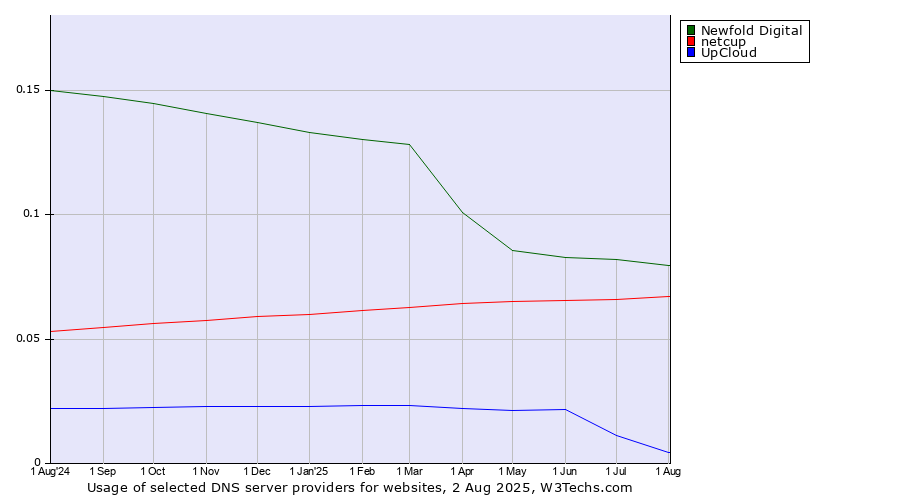 Historical trends in the usage of Newfold Digital vs. netcup vs. UpCloud