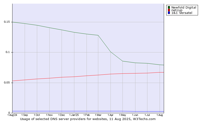 Historical trends in the usage of Newfold Digital vs. netcup vs. 1&1 Versatel