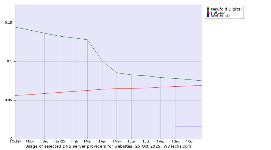 Historical trends in the usage of Newfold Digital vs. netcup vs. Webhost1