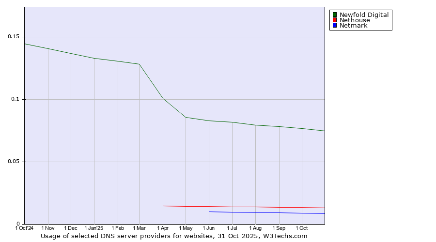 Historical trends in the usage of Newfold Digital vs. Nethouse vs. Netmark