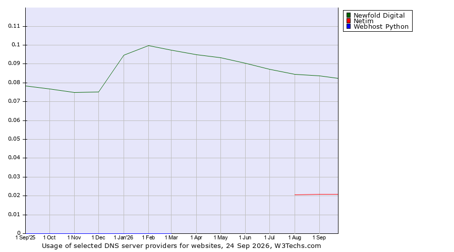 Historical trends in the usage of Newfold Digital vs. Netim vs. Webhost Python