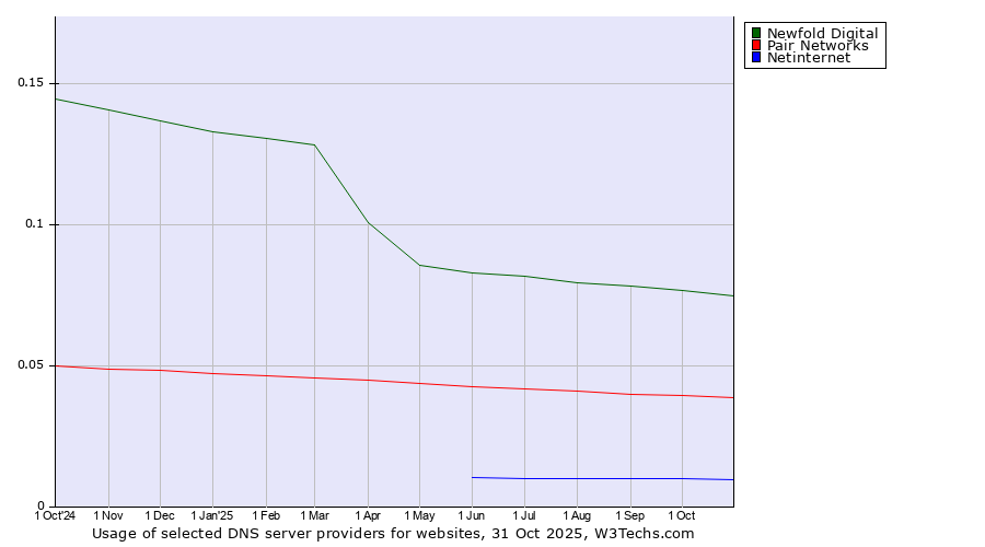 Historical trends in the usage of Newfold Digital vs. Pair Networks vs. Netinternet