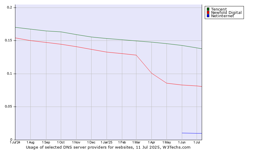 Historical trends in the usage of Tencent vs. Newfold Digital vs. Netinternet